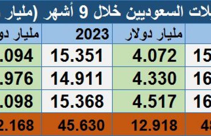 تحويلات الوافدين بالسعودية ترتفع إلى 27.9 مليار دولار في 9 أشهر من 2024