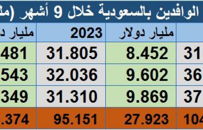 تحويلات الوافدين بالسعودية ترتفع إلى 27.9 مليار دولار في 9 أشهر من 2024