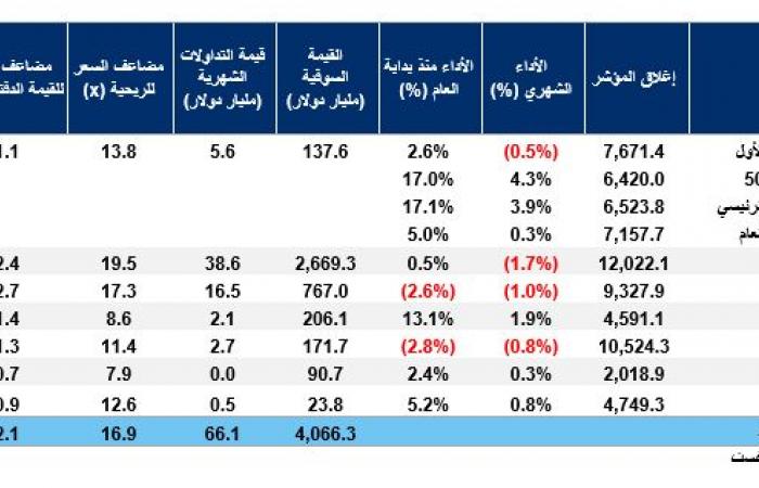 4 أسواق خليجية تُحقق مكاسب خلال أكتوبر