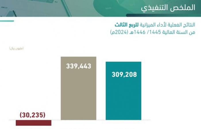 ميزانية السعودية تسجل عجزا بقيمة 30.24 مليار ريال في الربع الثالث 2024