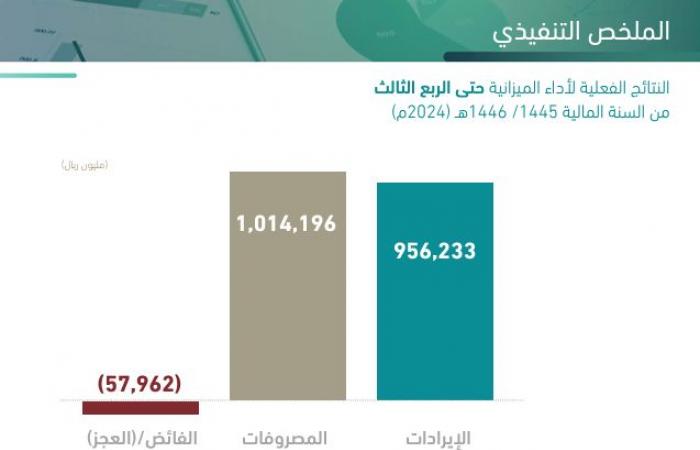 ميزانية السعودية تسجل عجزا بقيمة 30.24 مليار ريال في الربع الثالث 2024