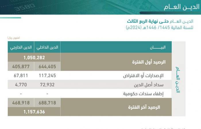 وزارة المالية: الدين العام للمملكة يزيد 107.35 مليار ريال خلال 9 أشهر