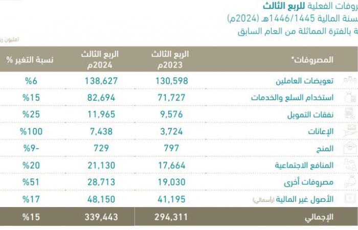 الميزانية العامة.. ارتفاع المصروفات إلى 339.44 مليار ريال بالربع الثالث 2024