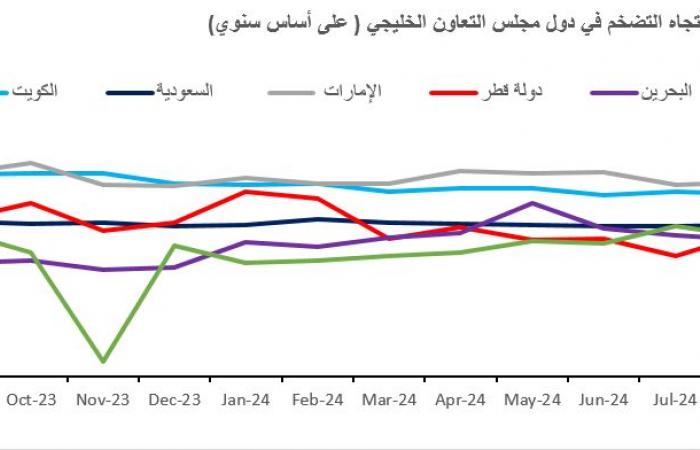 "كامكو": التضخم في دول الخليج منخفض رغم التوترات الجيوسياسية الإقليمية