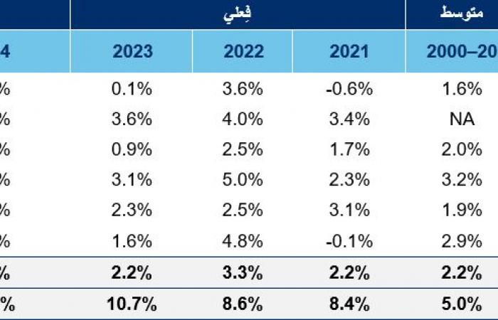 "كامكو": التضخم في دول الخليج منخفض رغم التوترات الجيوسياسية الإقليمية