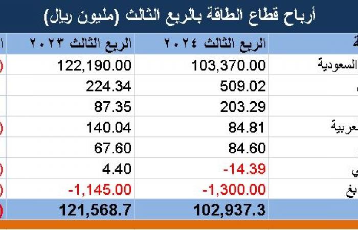 أرباح شركات قطاع الطاقة السعودي تنخفض لـ102.9 مليار ريال بالربع الثالث 2024