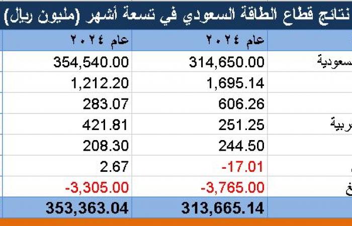 أرباح شركات قطاع الطاقة السعودي تنخفض لـ102.9 مليار ريال بالربع الثالث 2024