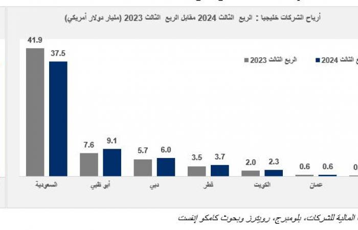 176.6 مليار دولار صافي ربح الشركات المدرجة ببورصات الخليج في 9 أشهر