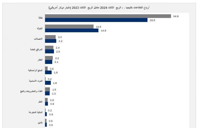 176.6 مليار دولار صافي ربح الشركات المدرجة ببورصات الخليج في 9 أشهر