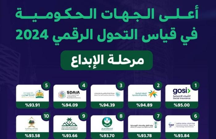 الموارد البشرية أفضل الوزارات في مؤشر قياس التحول الرقمي لعام 2024 