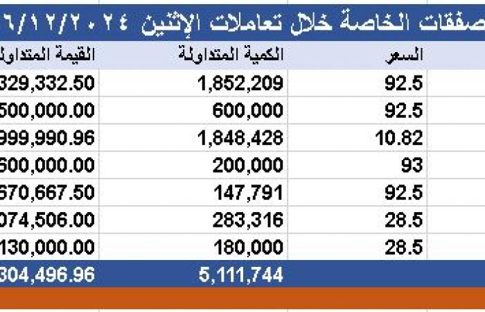 محدّث .."تداول" يشهد تنفيذ 7 صفقات خاصة بقيمة 292.3 مليون ريال