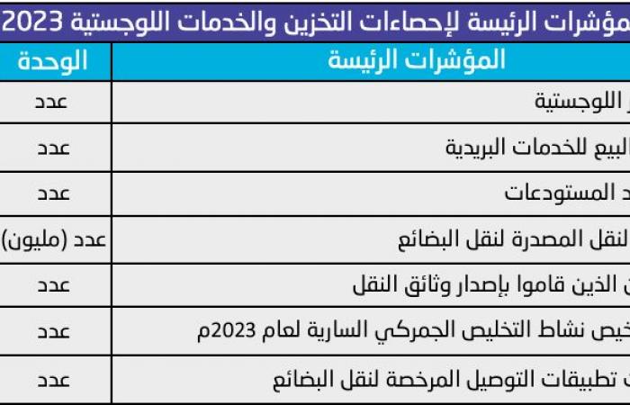 هيئة الإحصاء: ارتفاع عدد المراكز اللوجستية القائمة في المملكة بنسبة 267%