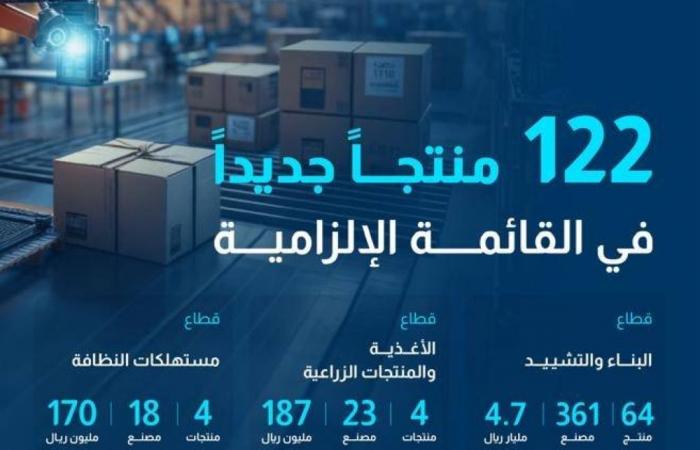 هيئة المحتوى المحلي والمشتريات الحكومية تضيف 122 منتجاً في القائمة الإلزامية بإنفاق يعادل 6.4 مليار ريال سعودي