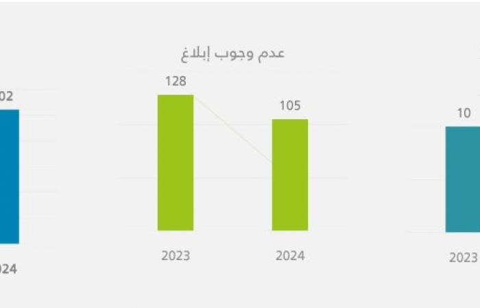 هيئة المنافسة تسجل رقما قياسيا في 2024 لطلبات التركز الاقتصادي..81% استحواذات