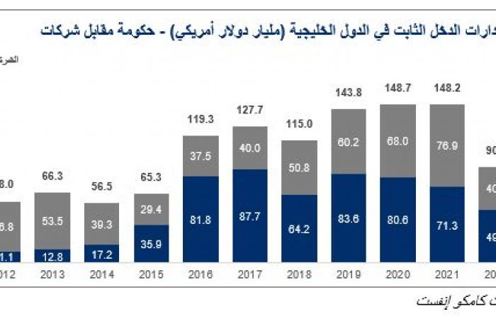 دول الخليج المحرك الرئيسي لنمو إصدارات السندات بالمنطقة خلال 2024