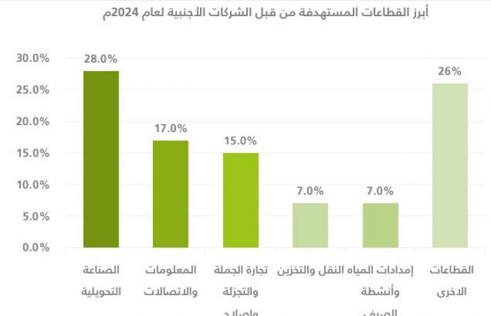 هيئة المنافسة تسجل رقما قياسيا في 2024 لطلبات التركز الاقتصادي..81% استحواذات