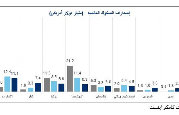 إصدارات الصكوك عالمياً بأعلى مستوى منذ 3 سنوات بدعم دول الخليج