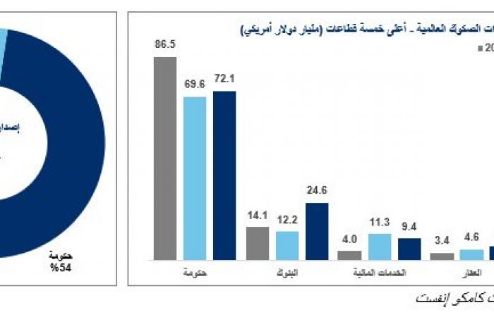 إصدارات الصكوك عالمياً بأعلى مستوى منذ 3 سنوات بدعم دول الخليج