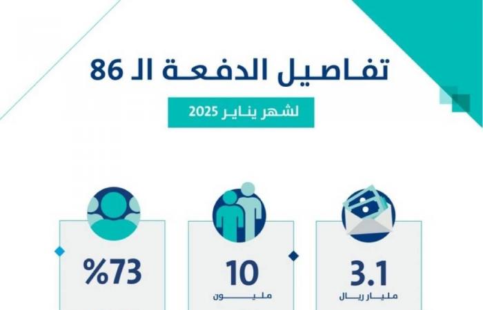 حساب المواطن: إيداع 3.1 مليار ريال مخصص دعم شهر يناير