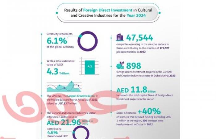 "دبي للثقافة" تطلق تقرير "دبي الإبداعية: استكشاف آفاق الإبداع المستقبلية "