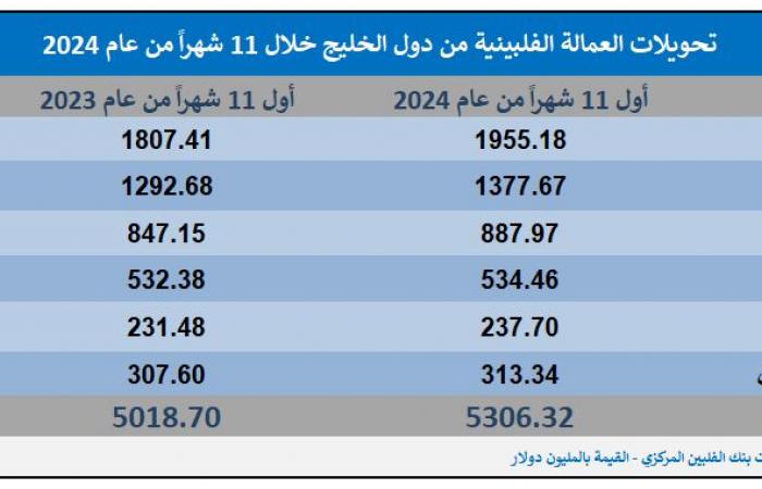 5.3 مليار دولار تحويلات العمالة الفلبينية من دول الخليج خلال 11 شهراً