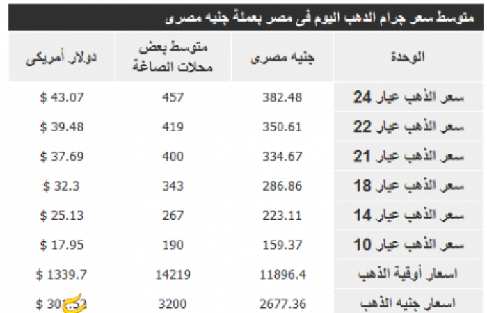 استقرار اسعار الذهب فى مصر اليوم الثلاثاء 5/7/2016 وعيار 21 يسجل 400 جنية