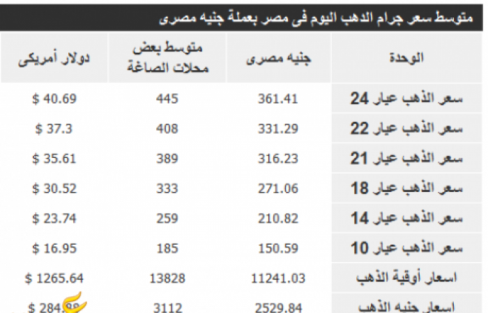 أسعار الذهب اليوم في مصر الخميس 23-6-2016