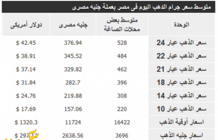 أسعار الذهب في مصر اليوم الأربعاء 27/7/2016 في السوق و محلات الصاغة