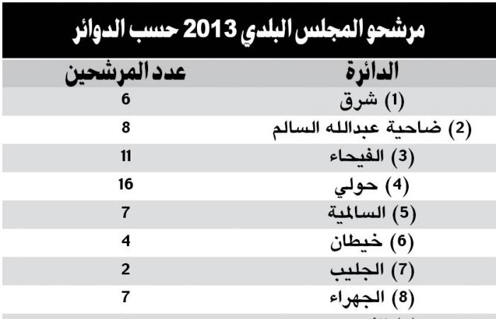 70 مرشحاً لانتخابات المجلس البلدي