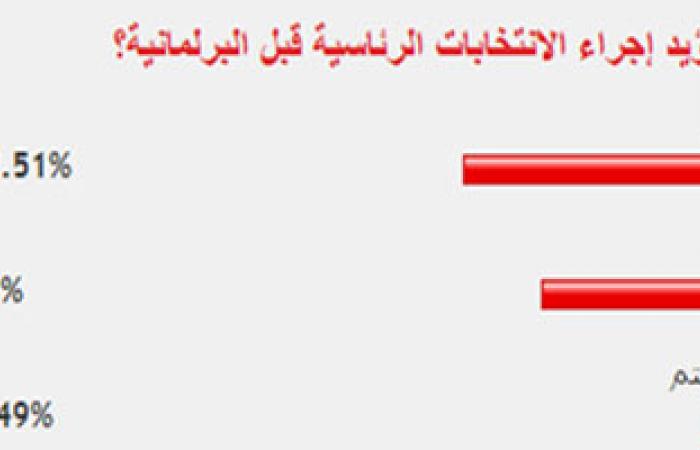 غالبية القراء يؤيدون إجراء الانتخابات الرئاسية قبل البرلمانية