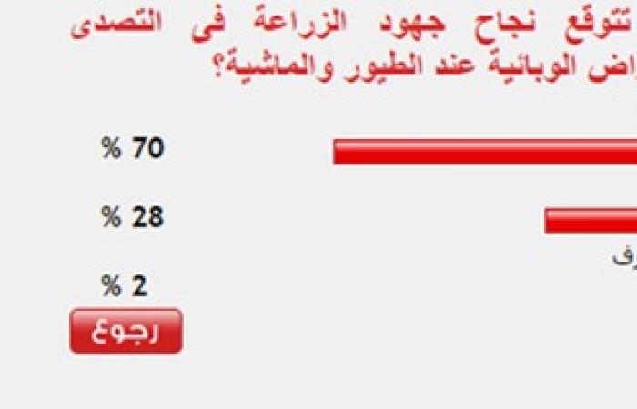 70%من القراء يتوقعون نجاح جهود الزراعة فى التصدى للأمراض الوبائية