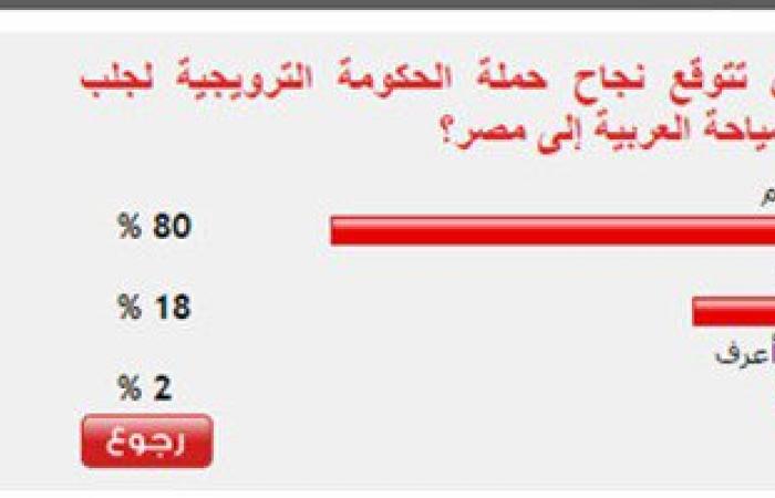 80% من القراء يتوقعون نجاح حملة الحكومة فى جلب السياحة العربية لمصر