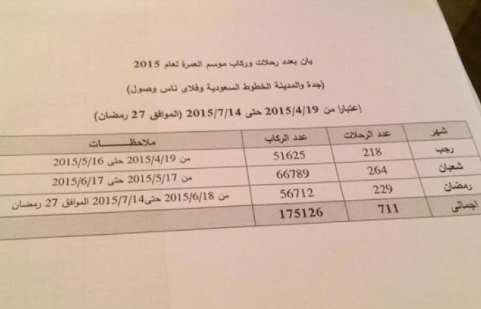 المصريون أنفقوا 2 ونصف مليار جنيه على "العمرة" خلال 3 شهور فقط