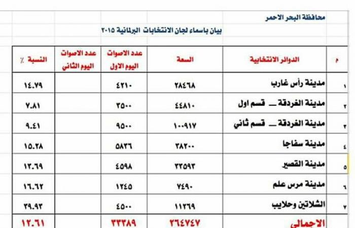 بالأرقام.. ننشر نسبة التصويت بجميع مراكز ومدن محافظة البحر الأحمر