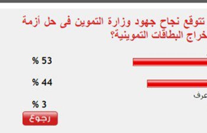 53%من القراء يتوقعون نجاح جهود التموين فى حل أزمة استخراج البطاقات