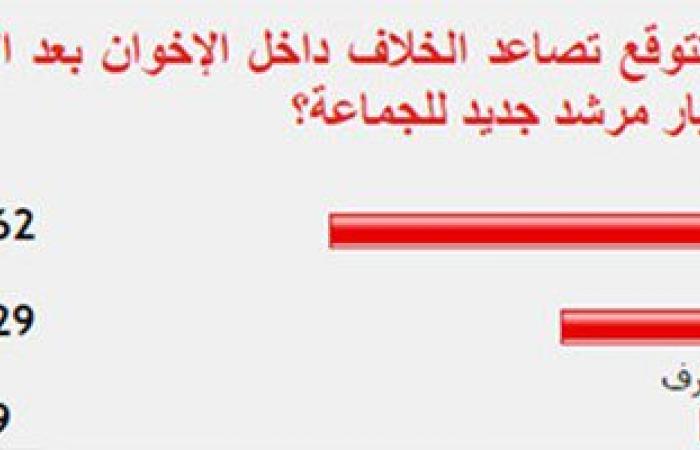 62 % من القراء يتوقعون تصاعد خلافات الإخوان بعد الاتجاه لاختيار مرشد جديد