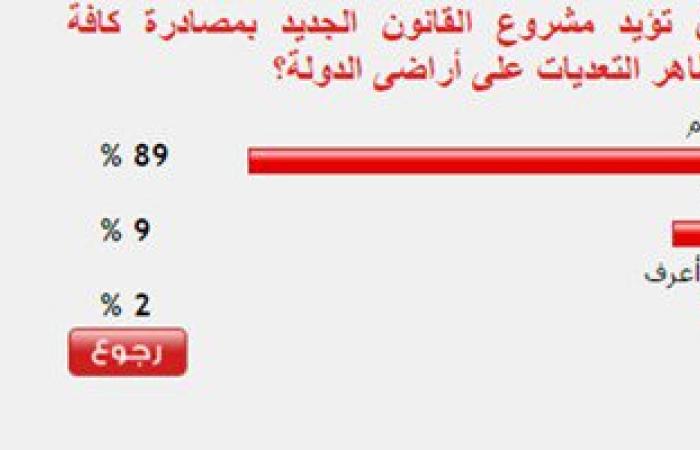 89% من القراء يؤيدون  قانون مصادرة التعديات على أراضى الدولة