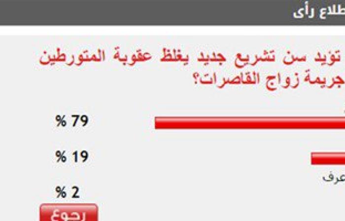 79% من القراء يؤيدون تغليظ عقوبة المتورطين فى جرائم زواج القاصرات