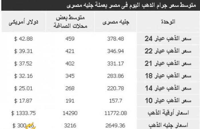 إرتفاع تاريخي في أسعار الذهب اليوم الأحد وعيار 21 يتجاوز 400 