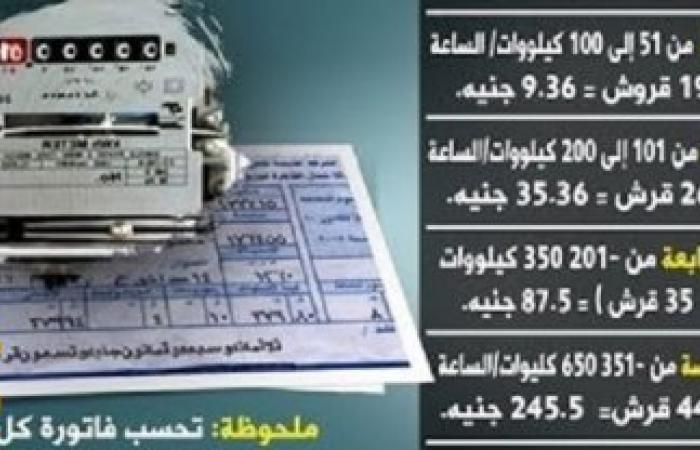  بالفيديو .. زيادة جديدة في أسعار الكهرباء تمهيداً لرفع الدعم عنها نهائياً خلال هذه الفترة الزمنية