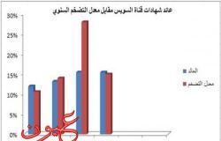 انفوجرافيك || التضخم يلتهم أموال أصحاب شهادات قناة السويس رغم رفع العائد عليها