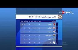 جدول ترتيب فرق الدوري المصري 2018 / 2019 حتى الجمعة 24 أغسطس - الأهلي الأول.. الزمالك الثاني