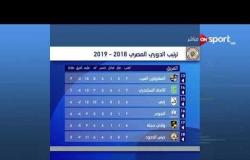 ترتيب فرق الدوري حتى الجمعة 21 سبتمبر 2018 .. بيراميدز الأول & الزمالك الثاني