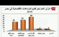 نتائج استطلاع رأي أمريكي.. هذا هو اتجاه الأمريكيين نحو المساعدات الاقتصادية لمصر خلال 2018