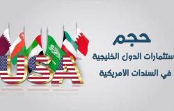 دول الخليج ترفع استثماراتها في سندات الخزانة الأمريكية
