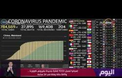 اليوم - 802 ألف إصابة و38 ألف وفاة بفيروس كورونا حول العالم وتعافي أكثر من 172 ألف حالة
