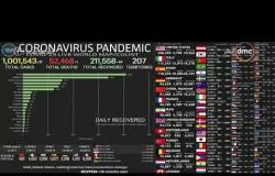 مساء dmc - عدد مصابي فيروس كورونا حول العالم يكسر حاجز المليون