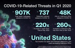 الإمارات تتعرض إلى 1,541 هجوم إلكتروني خلال انتشار كورونا