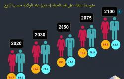 نائب وزير الصحة: 30 سنة زيادة في متوسط البقاء على قيد الحياة خلال 50 عامًا (إنفوجرافيك)