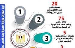 حصاد 5 سنوات.. "الهجرة" تعلن إنجازاتها منذ تأسيسها